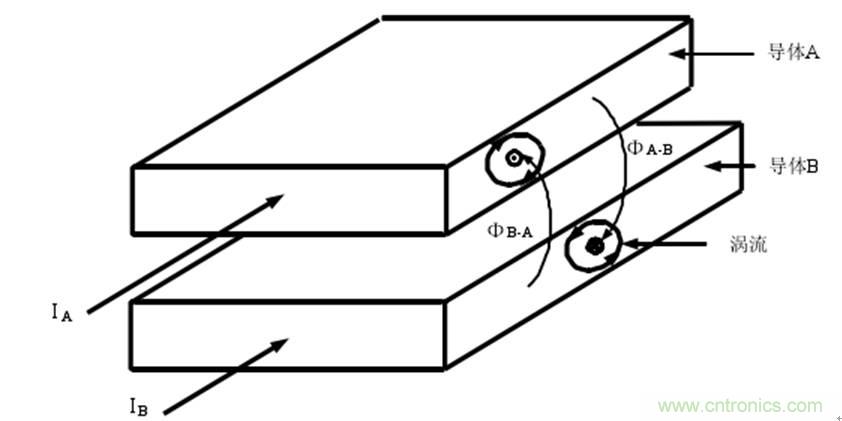 一次弄懂：集膚效應(yīng)、鄰近效應(yīng)、邊緣效應(yīng)、渦流損耗