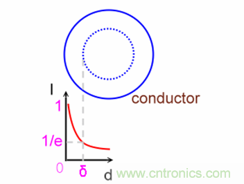 一次弄懂：集膚效應(yīng)、鄰近效應(yīng)、邊緣效應(yīng)、渦流損耗