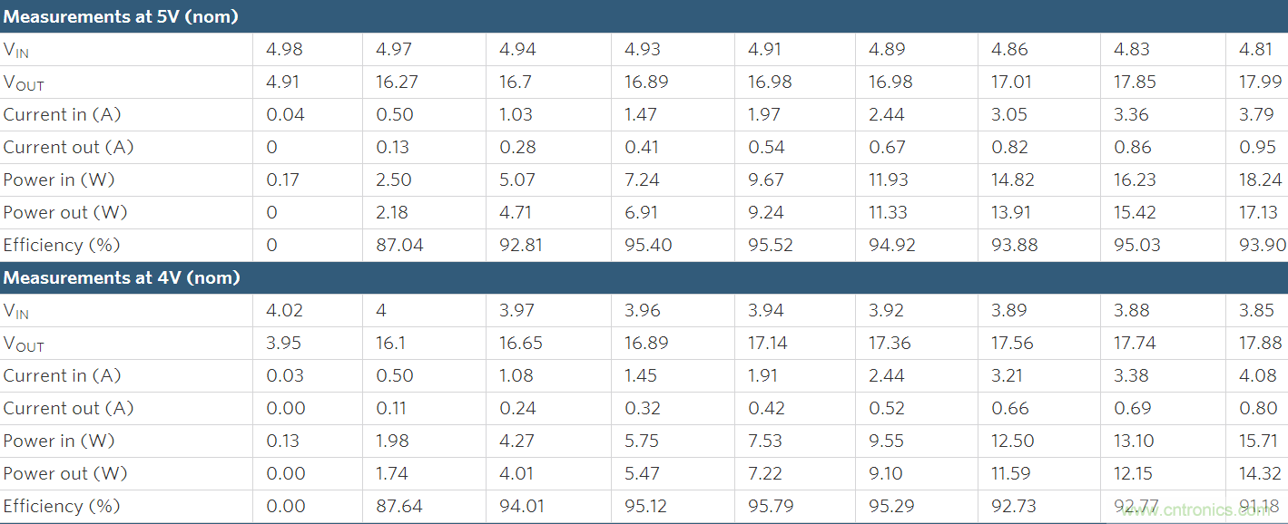 Li+電池供電、低壓高亮度(HB) LED解決方案