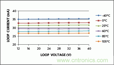 滿足工業(yè)需求的高性能、高精度、4&ndash;20mA電流環(huán)變送器