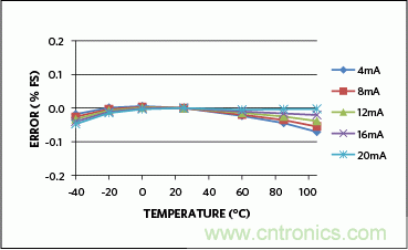 滿足工業(yè)需求的高性能、高精度、4&ndash;20mA電流環(huán)變送器