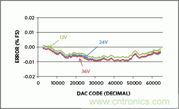 滿足工業(yè)需求的高性能、高精度、4&ndash;20mA電流環(huán)變送器