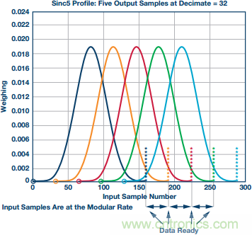 &Sigma;-&Delta;型ADC拓?fù)浣Y(jié)構(gòu) 基本原理：第二部分