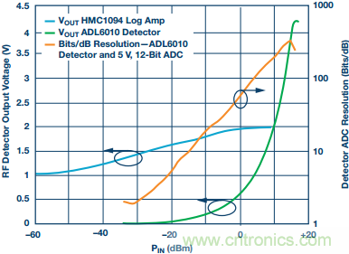 理解、操作并實現(xiàn)基于二極管的集成式RF檢波器接口