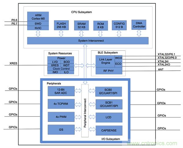 兼容4.1、4.2和5的低功耗藍(lán)牙SoC和工具可應(yīng)對IoT挑戰(zhàn)2