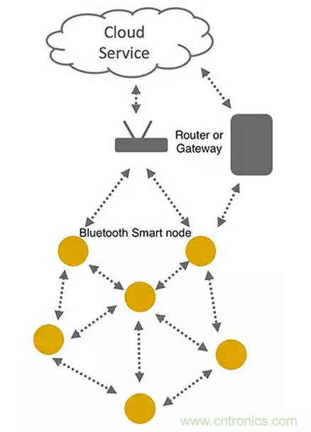 兼容4.1、4.2和5的低功耗藍(lán)牙SoC和工具可應(yīng)對物聯(lián)網(wǎng)挑戰(zhàn)（第 1 部分）