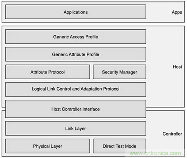 兼容4.1、4.2和5的低功耗藍(lán)牙SoC和工具可應(yīng)對物聯(lián)網(wǎng)挑戰(zhàn)（第 1 部分）
