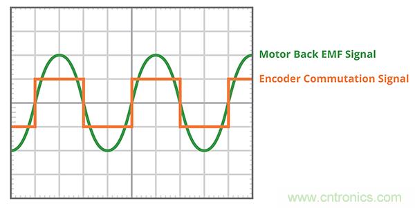什么是 BLDC 電機(jī)換向的最有效方法？