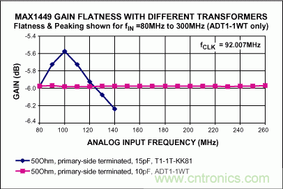 正確選擇輸入網(wǎng)絡(luò)，優(yōu)化高速ADC的動(dòng)態(tài)性能和增益平坦度