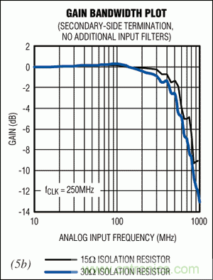 在高中頻ADC應(yīng)用中，如何改善增益平坦度而又不影響動態(tài)性能？