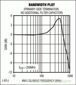 在高中頻ADC應(yīng)用中，如何改善增益平坦度而又不影響動態(tài)性能？