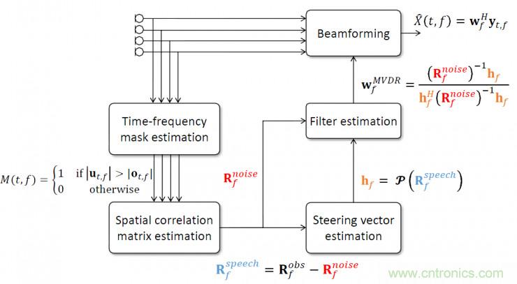 智能語音前端處理中有哪些關(guān)鍵問題需要解決？