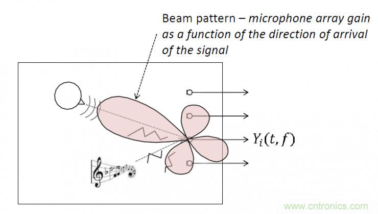 智能語音前端處理中有哪些關(guān)鍵問題需要解決？