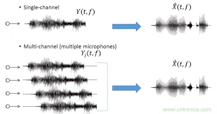 智能語音前端處理中有哪些關(guān)鍵問題需要解決？