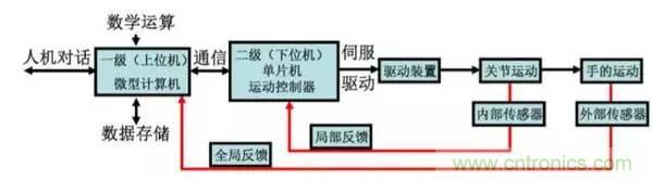 一文讀懂工業(yè)機(jī)器人結(jié)構(gòu)、驅(qū)動(dòng)及技術(shù)指標(biāo)