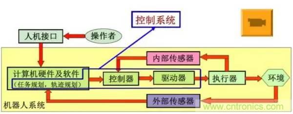 一文讀懂工業(yè)機(jī)器人結(jié)構(gòu)、驅(qū)動(dòng)及技術(shù)指標(biāo)