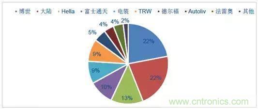 毫米波雷達(dá)PK激光雷達(dá)，各自短版如何彌補(bǔ)？