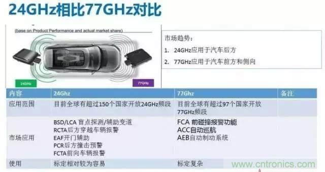 毫米波雷達(dá)PK激光雷達(dá)，各自短版如何彌補(bǔ)？