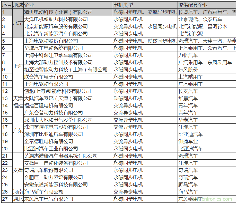 值得收藏！45家新能源車用電機(jī)供應(yīng)商名錄大全