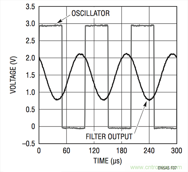 【設(shè)計要點(diǎn)】較低功率運(yùn)放：實(shí)用正弦波