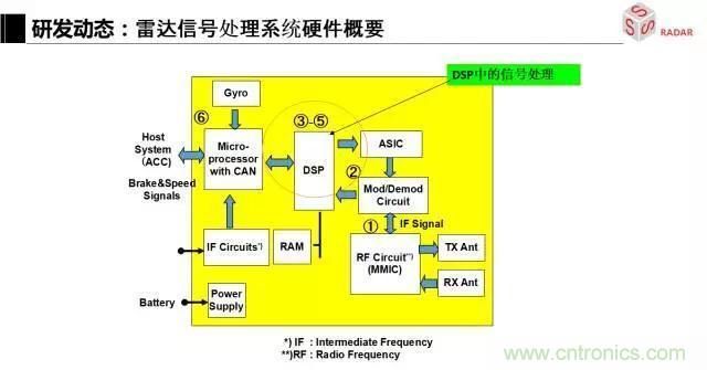 毫米波雷達(dá)該如何發(fā)展，才能將智能駕駛變成自動(dòng)駕駛