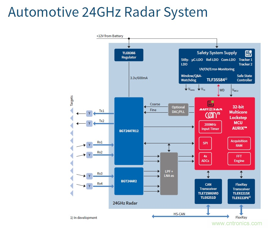汽車電子與&ldquo;常規(guī)&rdquo;電子有何不同？