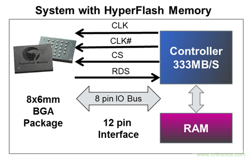 如何選擇最佳汽車(chē)應(yīng)用閃存