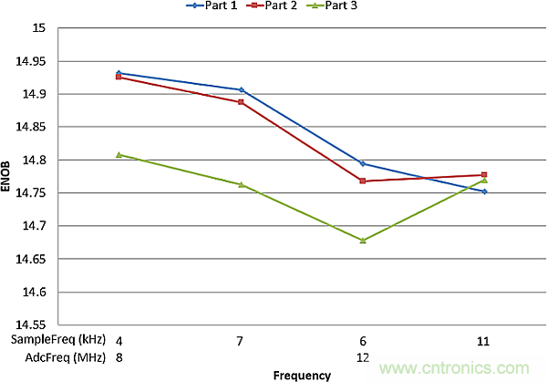 多數(shù)SAR ADC即將被淘汰，勝出的需要哪些性能？