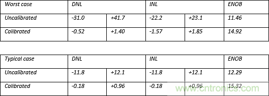 多數(shù)SAR ADC即將被淘汰，勝出的需要哪些性能？