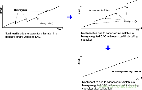 多數(shù)SAR ADC即將被淘汰，勝出的需要哪些性能？