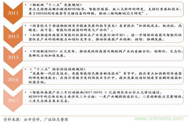 智能傳感器深度報告:未來機器感官的百億美元市場