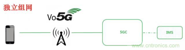 從VoLTE到VoNR，5G怎樣提供語音業(yè)務(wù)？