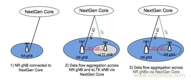 從VoLTE到VoNR，5G怎樣提供語音業(yè)務(wù)？