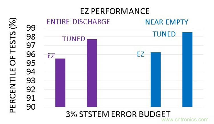 選擇合適的電池電量計(jì)，實(shí)現(xiàn)高精準(zhǔn)度的電池建模