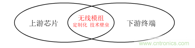 終于有人把無線通信模塊梳理清楚了！