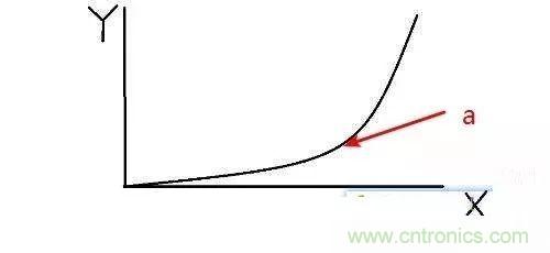 為什么CPU的頻率止步于4G？