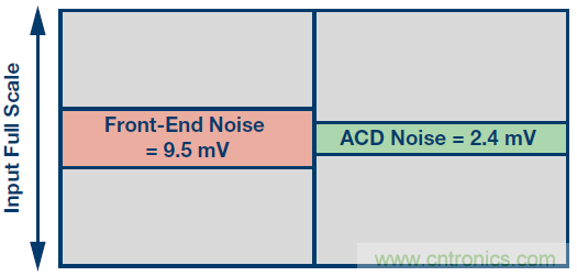 高速模數(shù)轉換器精度透視(第二部分)