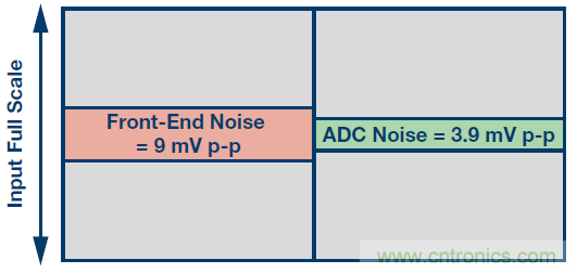 高速模數(shù)轉換器精度透視(第二部分)
