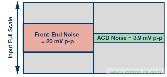 高速模數(shù)轉換器精度透視(第二部分)