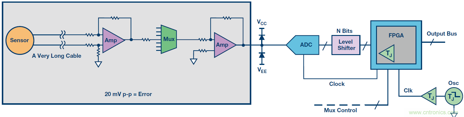 高速模數(shù)轉換器精度透視(第二部分)
