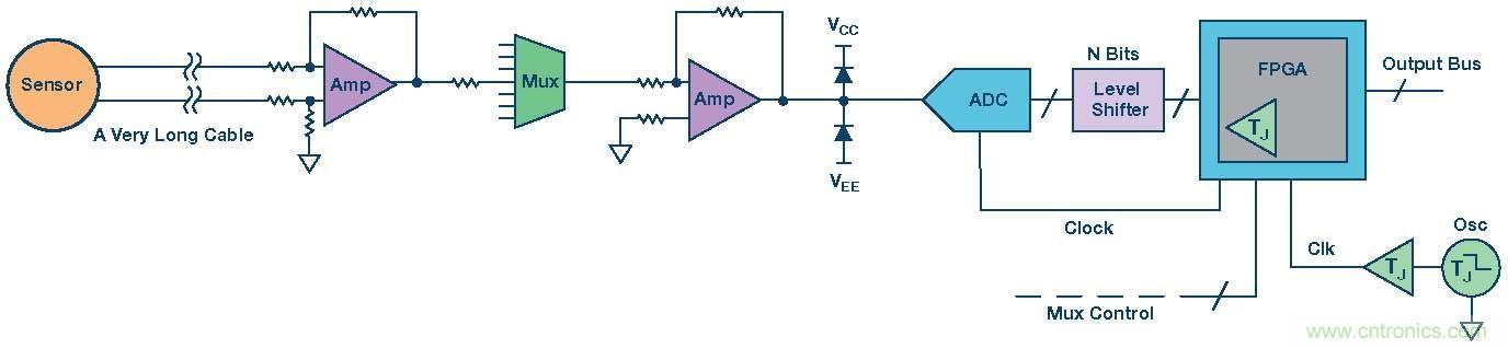 高速模數(shù)轉換器精度透視(第二部分)