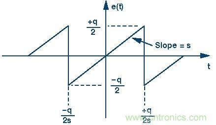 高速模數(shù)轉換器精度透視(第二部分)