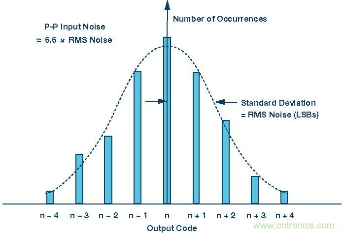 高速模數(shù)轉換器精度透視(第二部分)