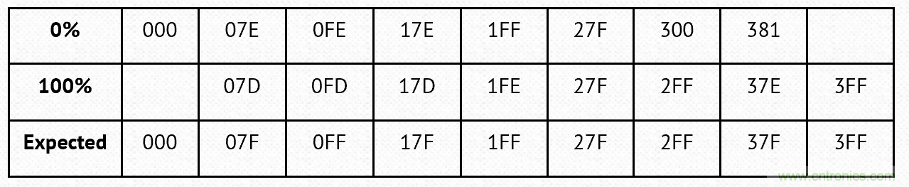 PWM + R2R DAC，這個(gè)組合用好了性能驚人！