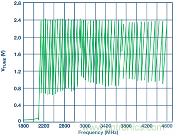 集成壓控振蕩器的寬帶鎖相環(huán)能否取代分立式解決方案？