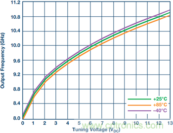 集成壓控振蕩器的寬帶鎖相環(huán)能否取代分立式解決方案？