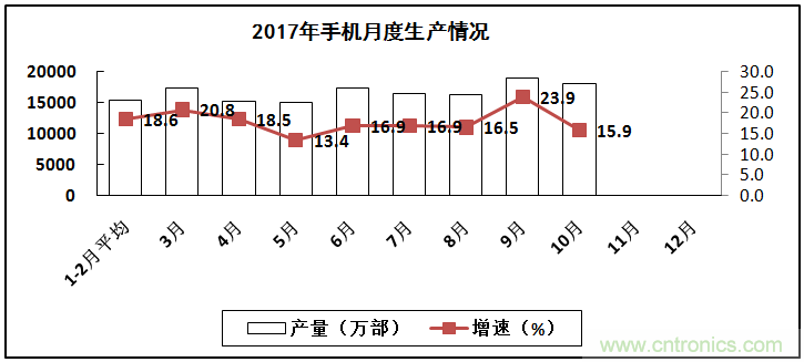 2017年電子信息制造業(yè)整體如何？