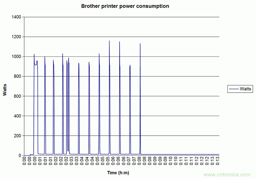 家電閑時(shí)功耗多少？結(jié)果超出想象！
