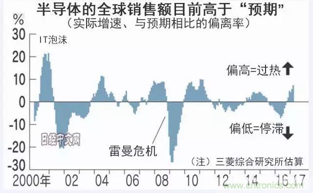 看似火熱，但半導(dǎo)體前途未卜