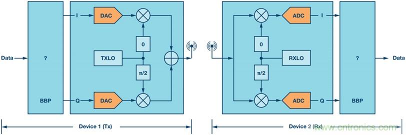 用于RF收發(fā)器的簡(jiǎn)單基帶處理器